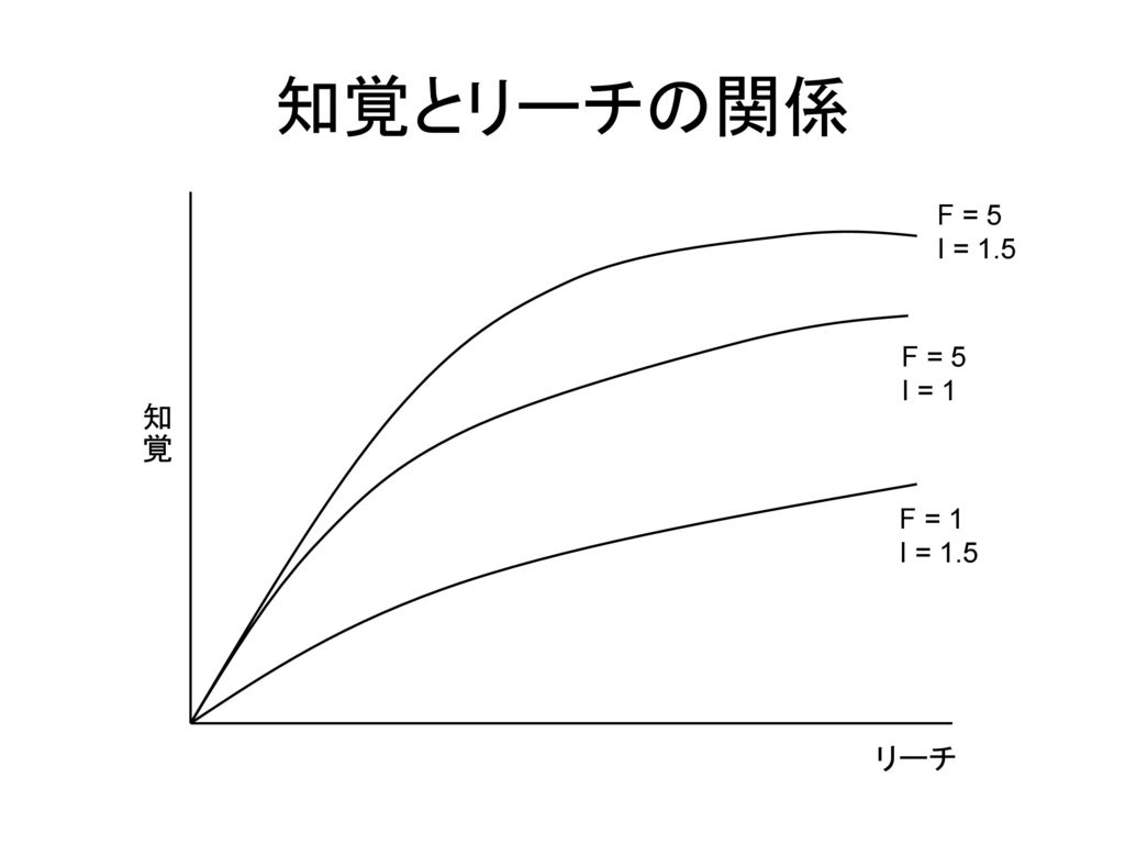 知覚とリーチの関係 F = 5 I = 1.5 F = 5 I = 1 知覚 F = 1 I = 1.5 リーチ