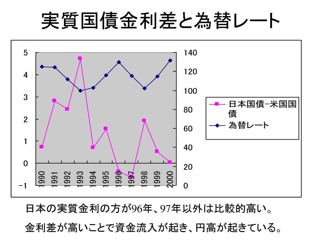 実質国債金利差と為替レート 日本の実質金利の方が96年、97年以外は比較的高い。 金利差が高いことで資金流入が起き、円高が起きている。