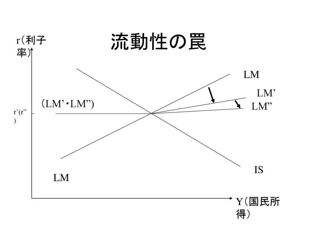流動性の罠 r（利子率） LM LM’ （LM’・LM ) LM r’(r ) IS LM Y（国民所得）