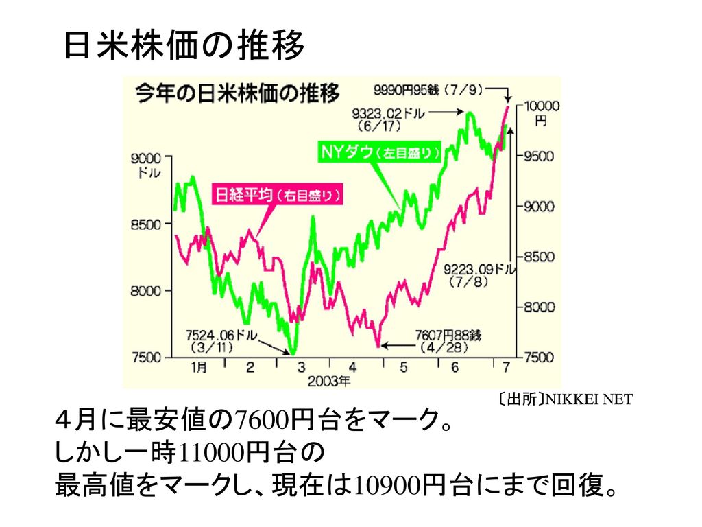 日米株価の推移 ４月に最安値の7600円台をマーク。 しかし一時11000円台の 最高値をマークし、現在は10900円台にまで回復。