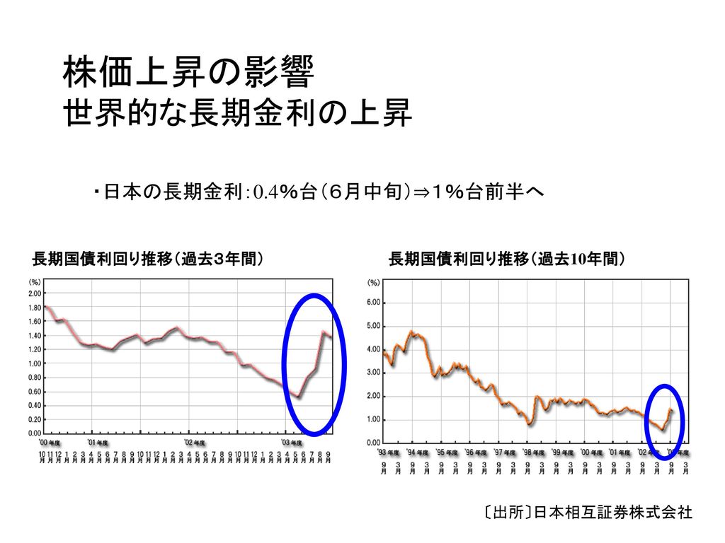 株価上昇の影響 世界的な長期金利の上昇 ・日本の長期金利：0.4％台（６月中旬）⇒１％台前半へ 長期国債利回り推移（過去３年間）
