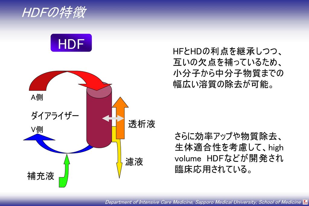 HDF HDFの特徴 HFとHDの利点を継承しつつ、 互いの欠点を補っているため、 小分子から中分子物質までの 幅広い溶質の除去が可能。