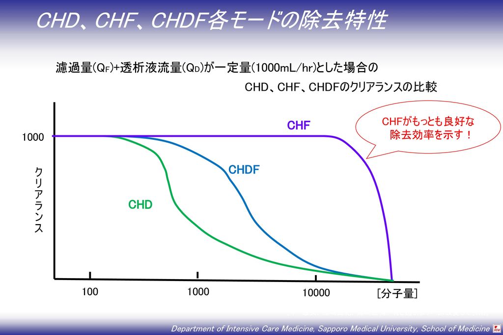 CHD、CHF、CHDF各モードの除去特性