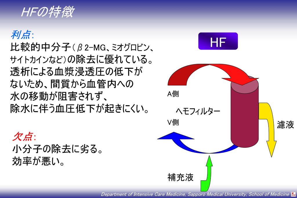 HF HFの特徴 利点： 比較的中分子（β2-MG、ミオグロビン、 透析による血漿浸透圧の低下が ないため、間質から血管内への