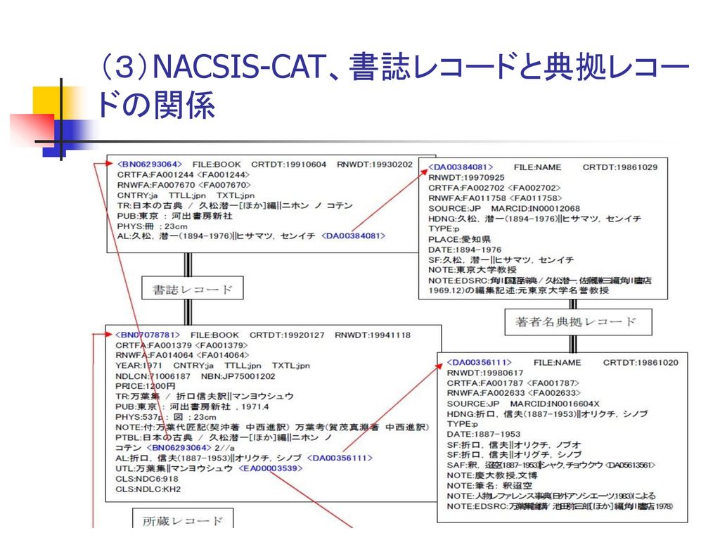 （３）NACSIS-CAT、書誌レコードと典拠レコードの関係