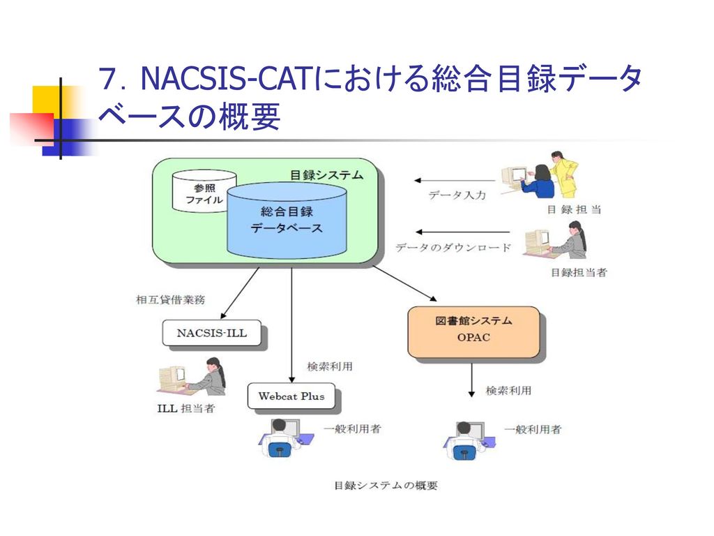 ７．NACSIS-CATにおける総合目録データベースの概要