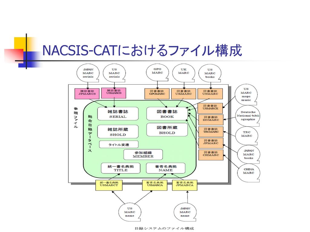 NACSIS-CATにおけるファイル構成