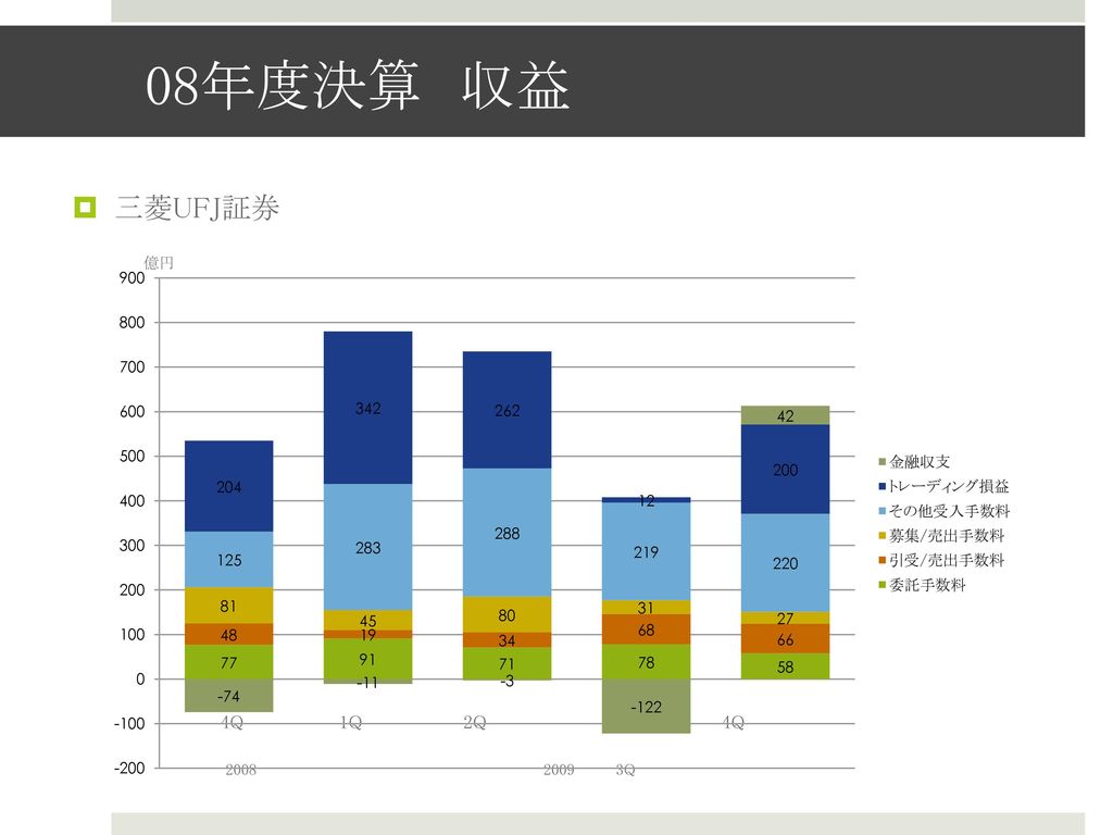 08年度決算 収益 三菱UFJ証券 億円. 4Q 1Q 2Q 4Q.