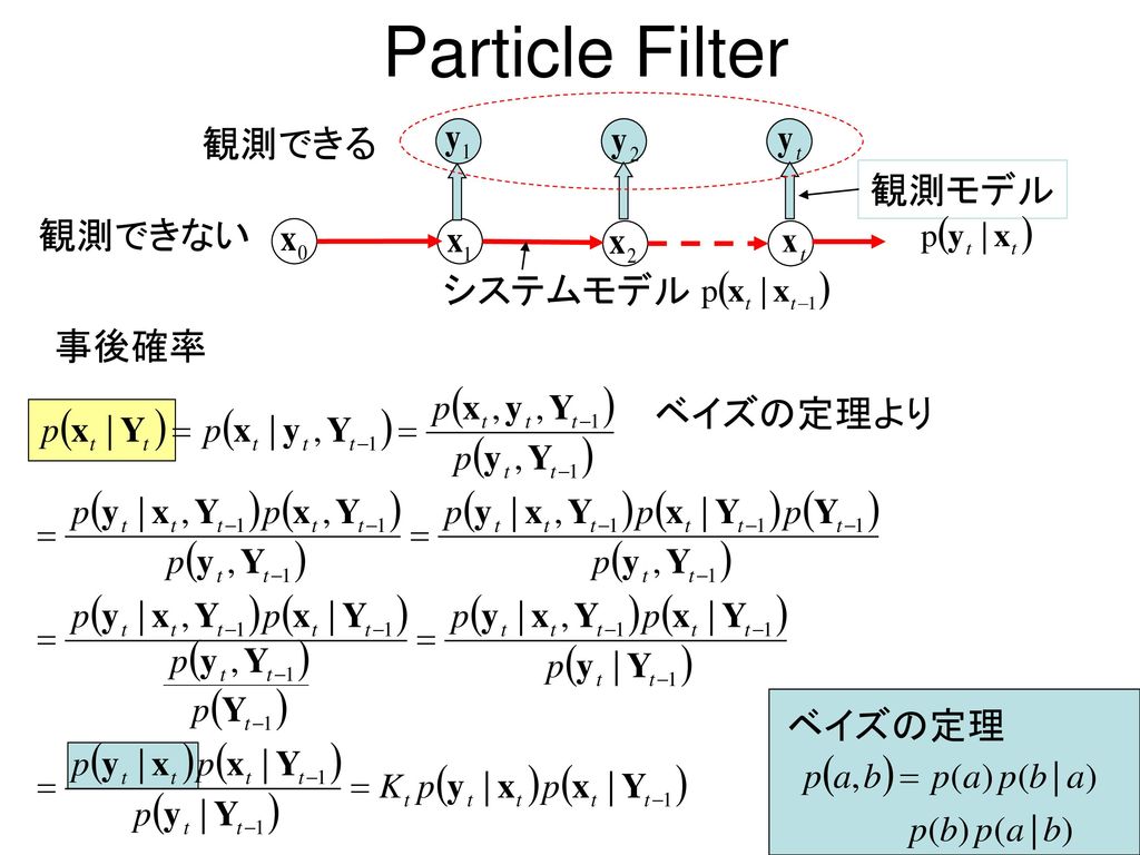 Particle Filter 観測できる 観測モデル 観測できない システムモデル 事後確率 ベイズの定理より ベイズの定理
