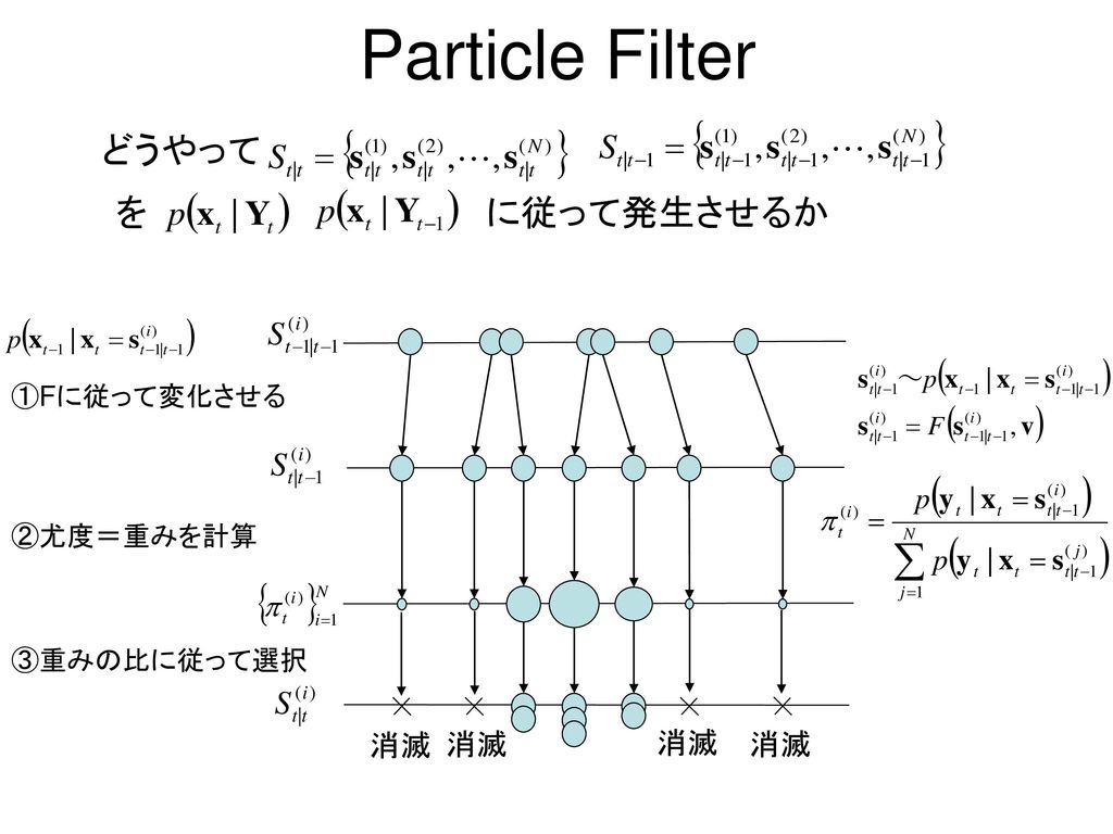 Particle Filter どうやって を に従って発生させるか 消滅 消滅 消滅 消滅 ①Fに従って変化させる ②尤度＝重みを計算