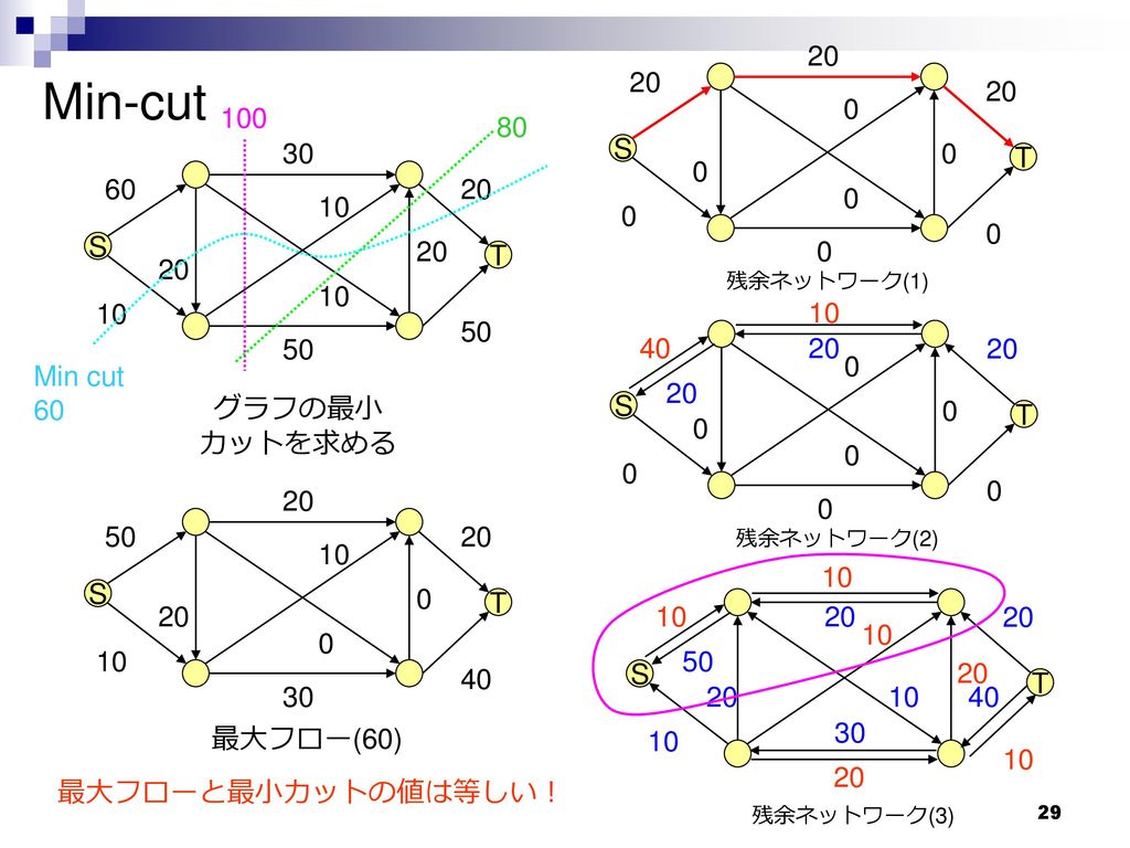 20 Min-cut S. T S T. 残余ネットワーク(1)