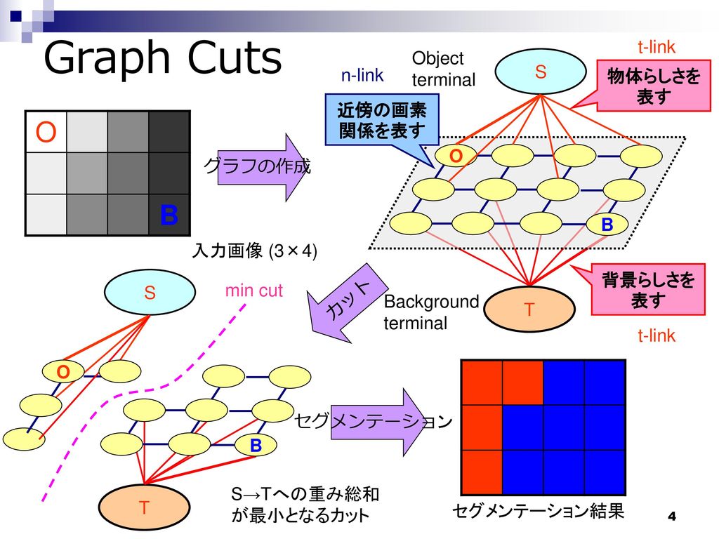 Graph Cuts O B t-link Object terminal S T O B n-link 物体らしさを表す