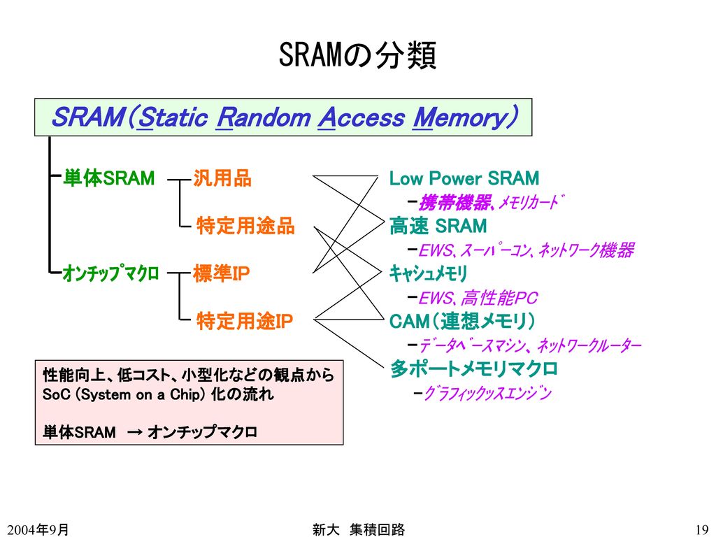 SRAMの分類 SRAM（Static Random Access Memory） 単体SRAM 汎用品 Low Power SRAM