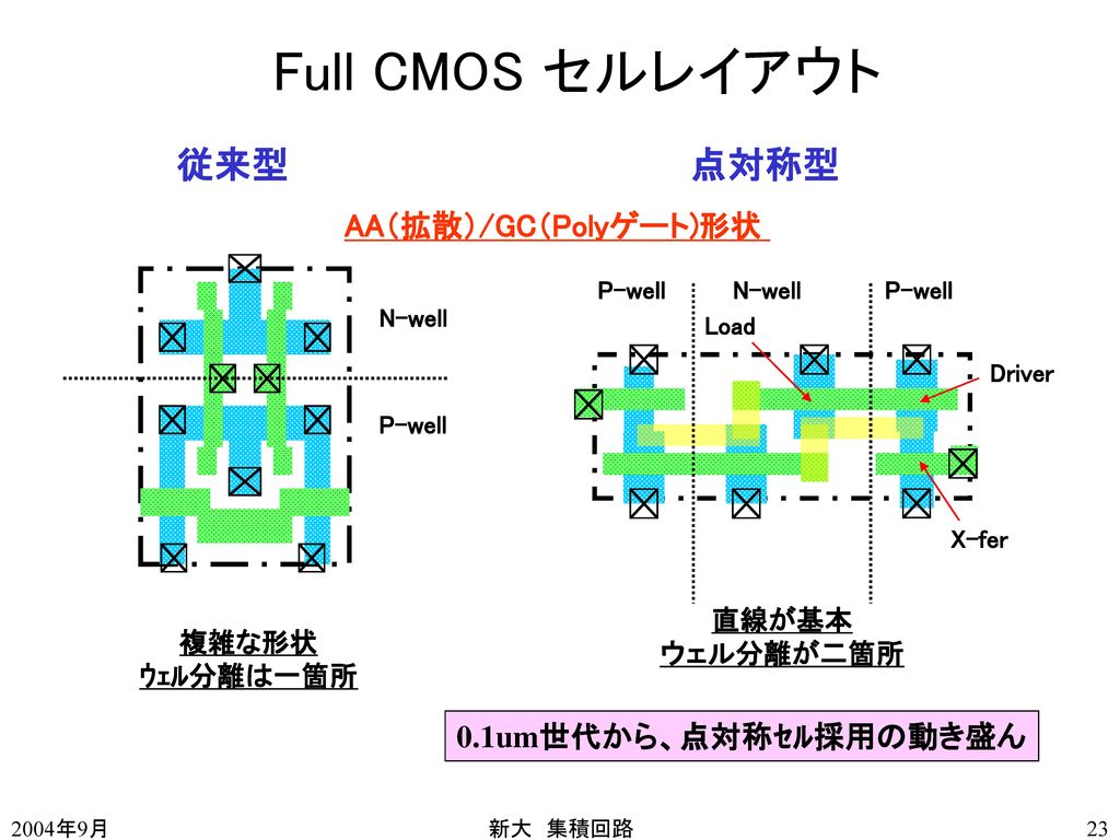 Full CMOS セルレイアウト 従来型 点対称型 AA（拡散）/GC（Polyゲート)形状 0.1um世代から、点対称ｾﾙ採用の動き盛ん