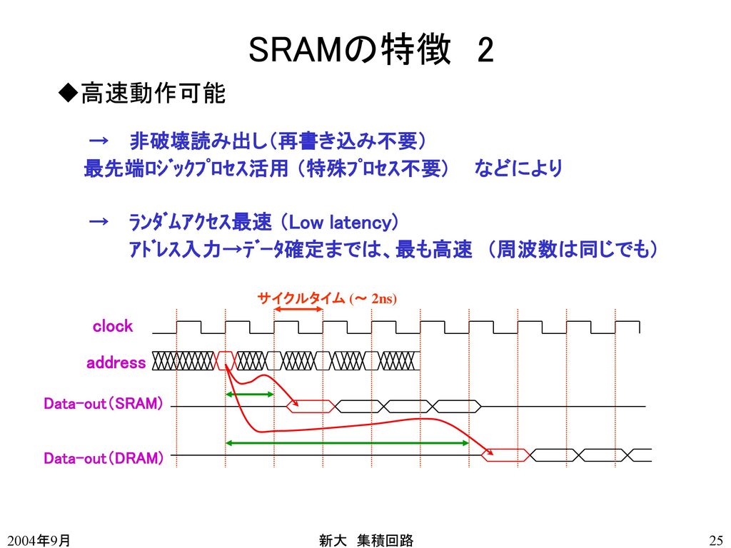 SRAMの特徴 2 高速動作可能 → 非破壊読み出し（再書き込み不要） → ﾗﾝﾀﾞﾑｱｸｾｽ最速 （Low latency)