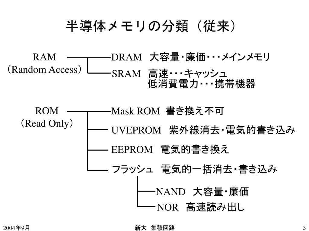 半導体メモリの分類（従来） RAM （Random Access） DRAM 大容量・廉価・・・メインメモリ SRAM 高速・・・キャッシュ