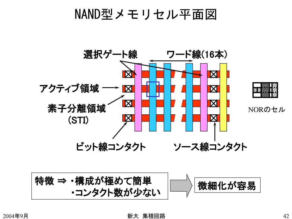 NAND型メモリセル平面図 選択ゲート線 ワード線(16本) アクティブ領域 素子分離領域 (STI) ビット線コンタクト