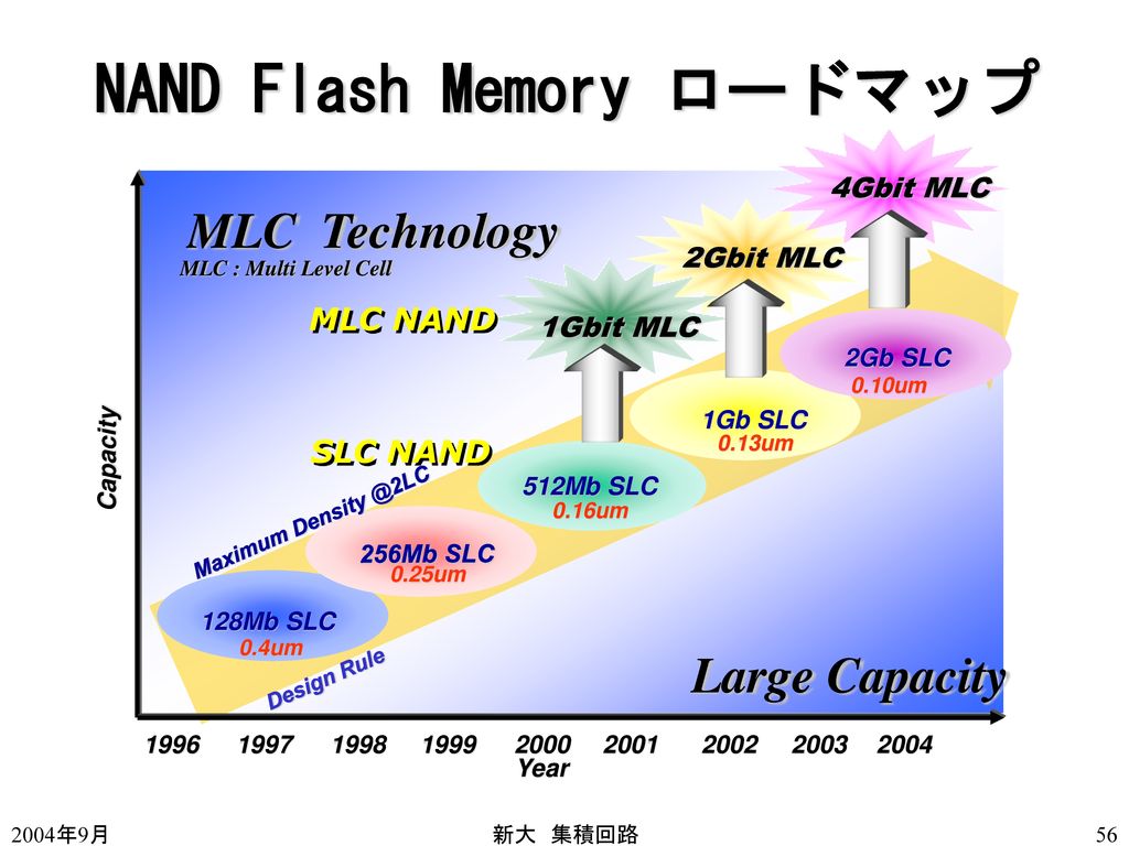 NAND Flash Memory ロードマップ