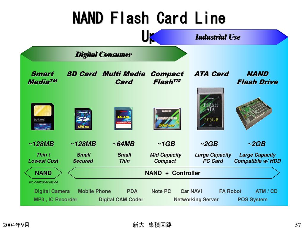 NAND Flash Card Line Up Industrial Use Digital Consumer Smart MediaTM