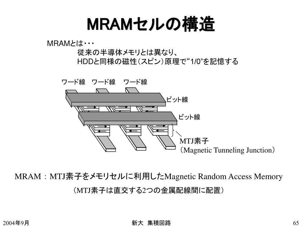 MRAMセルの構造 MRAM ： MTJ素子をメモリセルに利用したMagnetic Random Access Memory