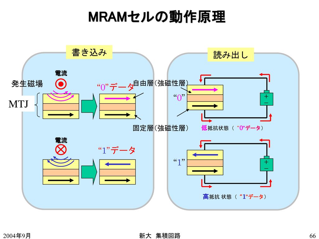 MRAMセルの動作原理 MTJ 書き込み 読み出し 0 データ 0 1 データ 1 発生磁場 自由層（強磁性層）