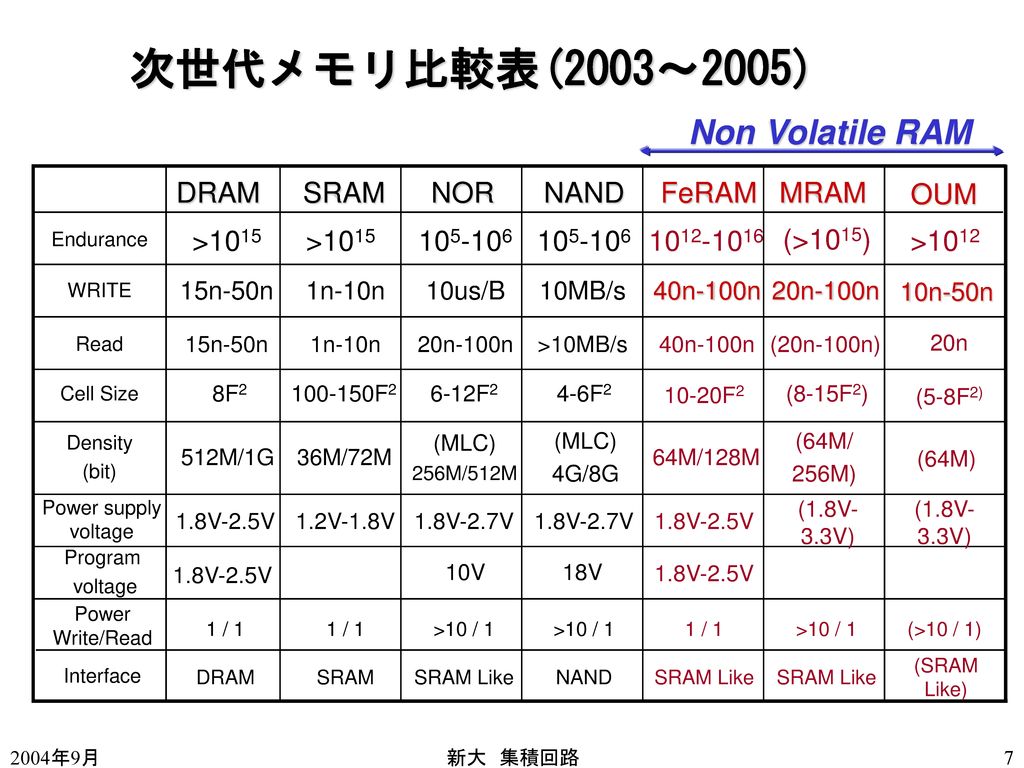 次世代メモリ比較表(2003～2005) Non Volatile RAM DRAM SRAM NOR NAND FeRAM MRAM