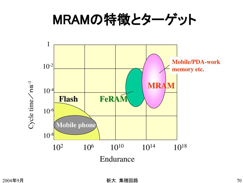 MRAMの特徴とターゲット Endurance Flash FeRAM MRAM