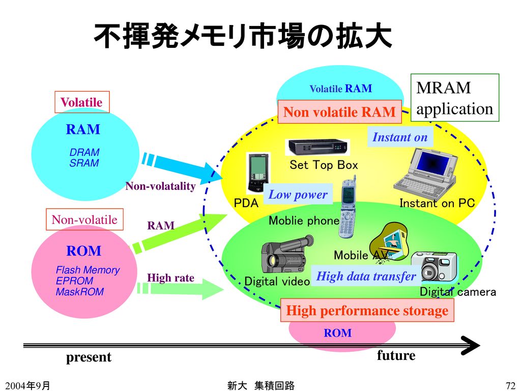 不揮発メモリ市場の拡大 MRAM application Non volatile RAM RAM ROM