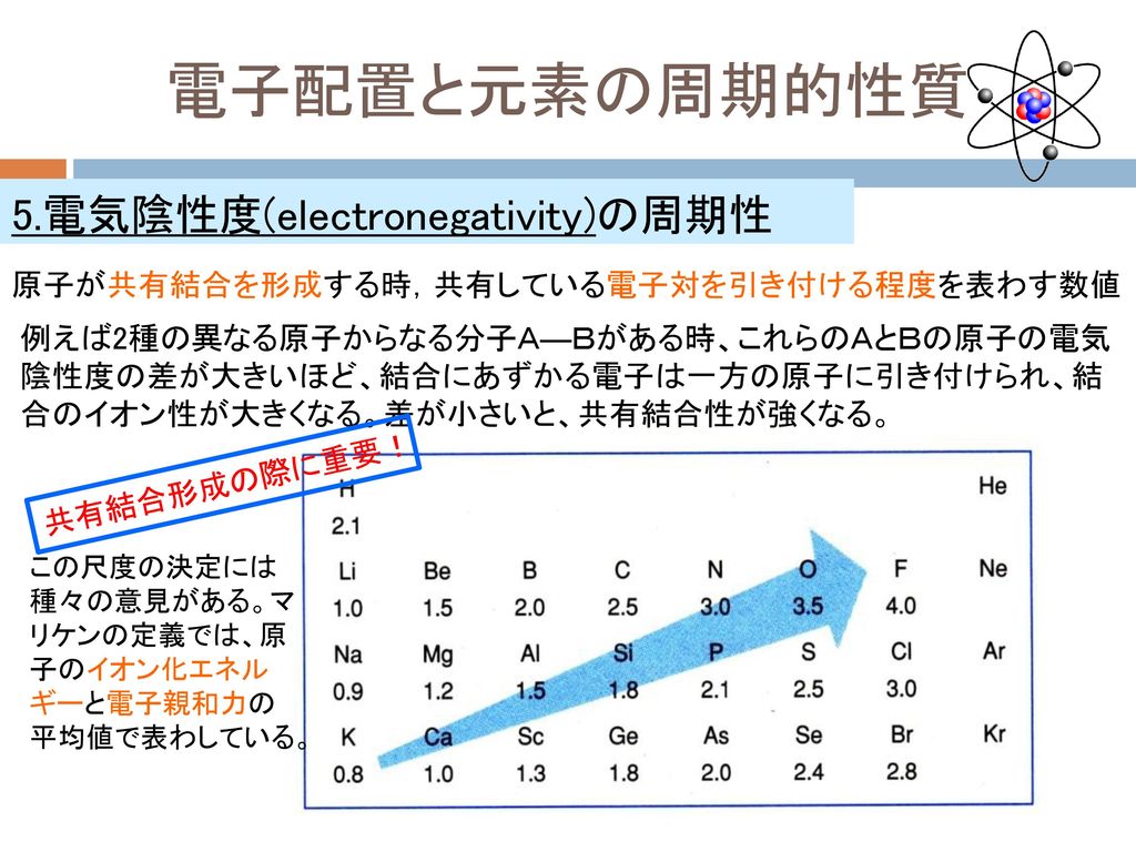電子配置と元素の周期的性質 5.電気陰性度(electronegativity)の周期性