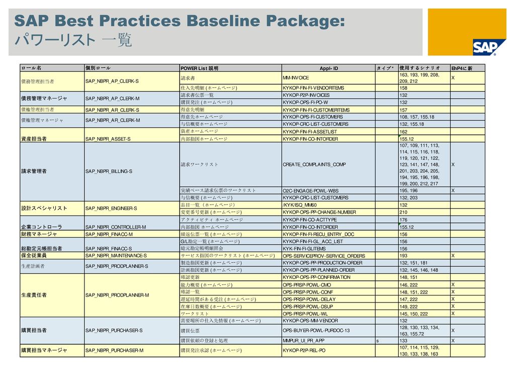 SAP Best Practices Baseline Package: パワーリスト 一覧