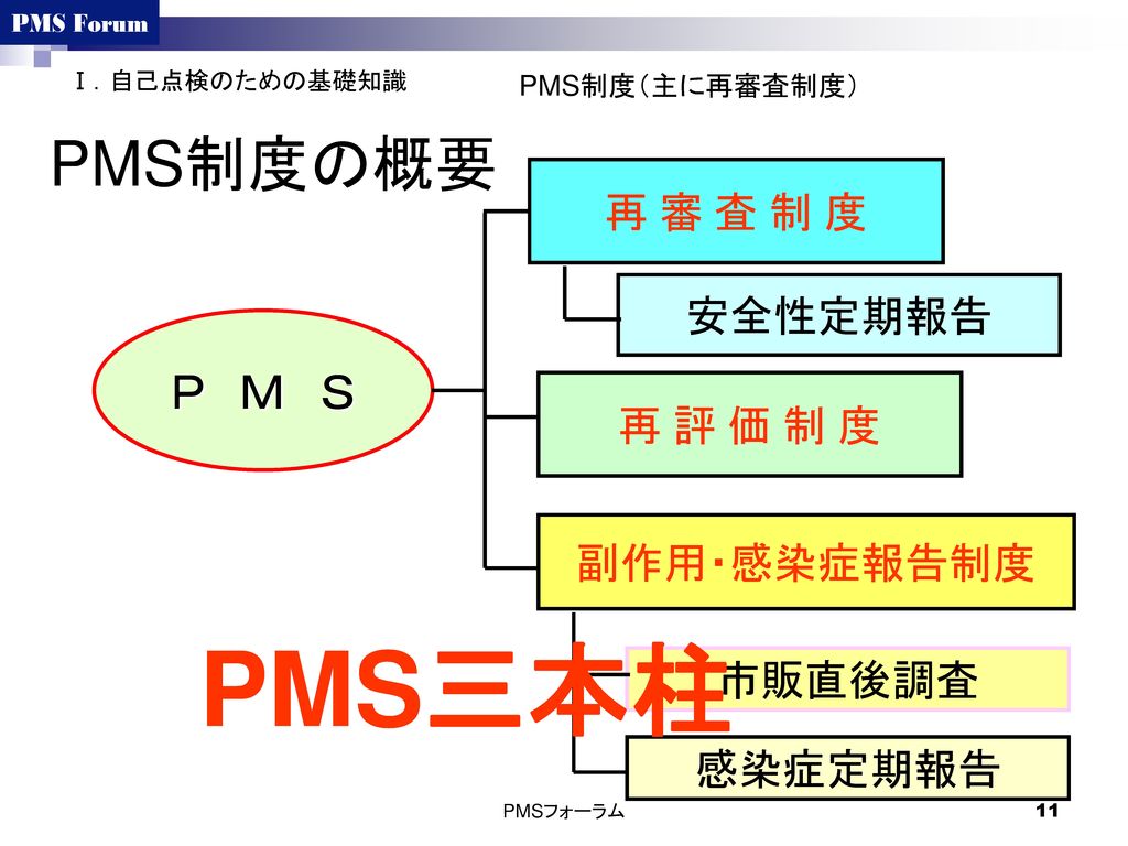 PMS三本柱 PMS制度の概要 Ｐ Ｍ Ｓ 再 審 査 制 度 安全性定期報告 再 評 価 制 度 副作用・感染症報告制度 市販直後調査