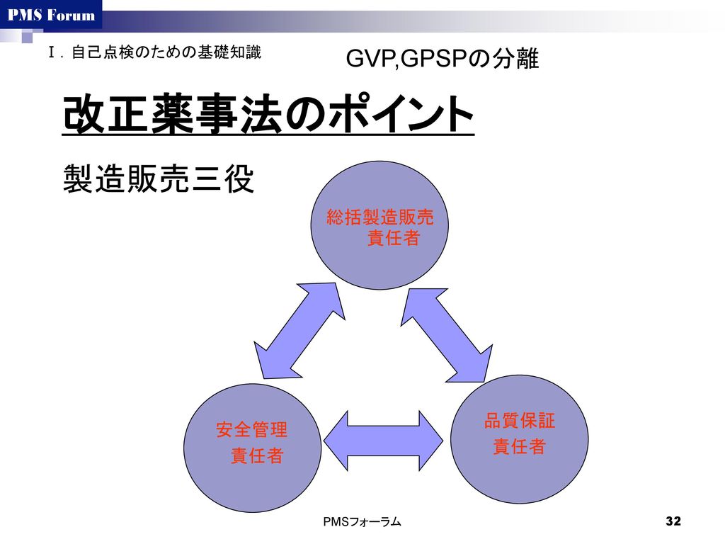 改正薬事法のポイント 製造販売三役 GVP,GPSPの分離 総括製造販売責任者 品質保証 安全管理 責任者 責任者