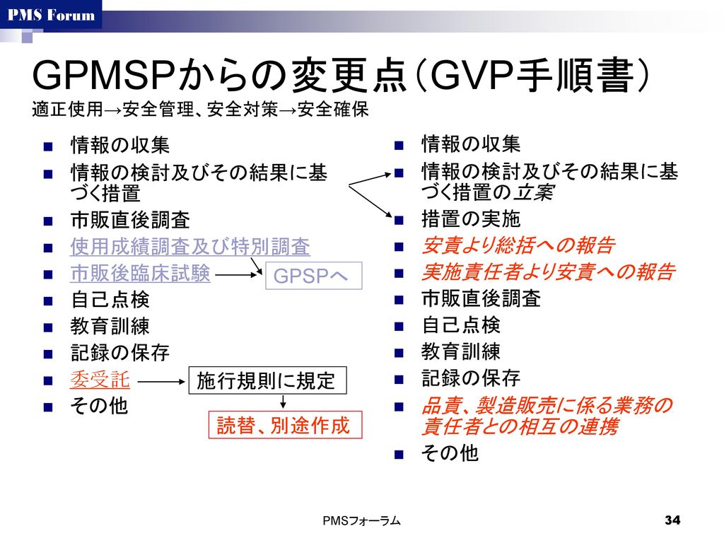 GPMSPからの変更点（GVP手順書） 適正使用→安全管理、安全対策→安全確保