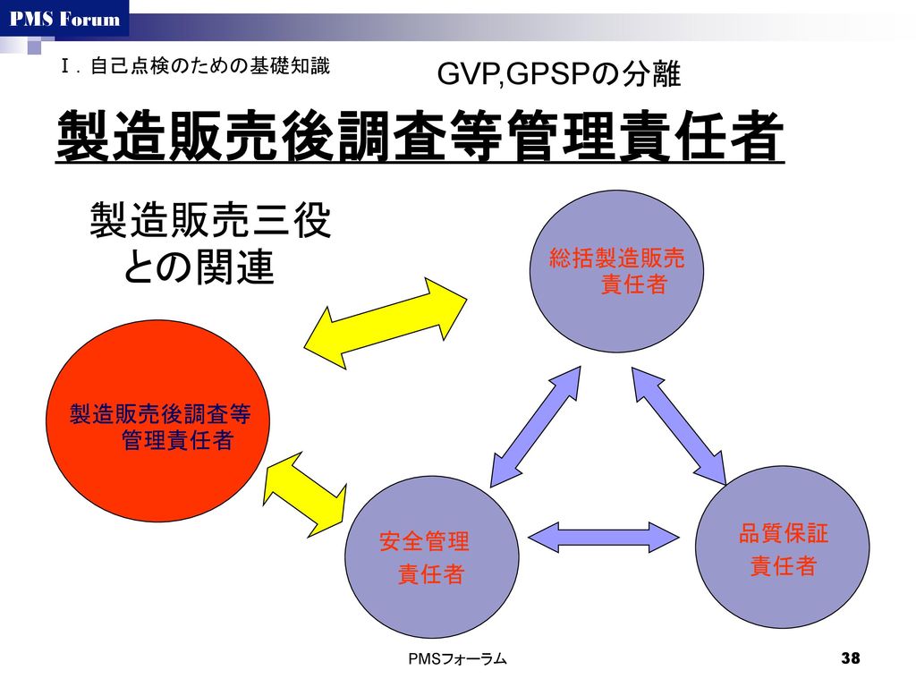 製造販売後調査等管理責任者 製造販売三役との関連 GVP,GPSPの分離 総括製造販売責任者 製造販売後調査等管理責任者 品質保証 安全管理