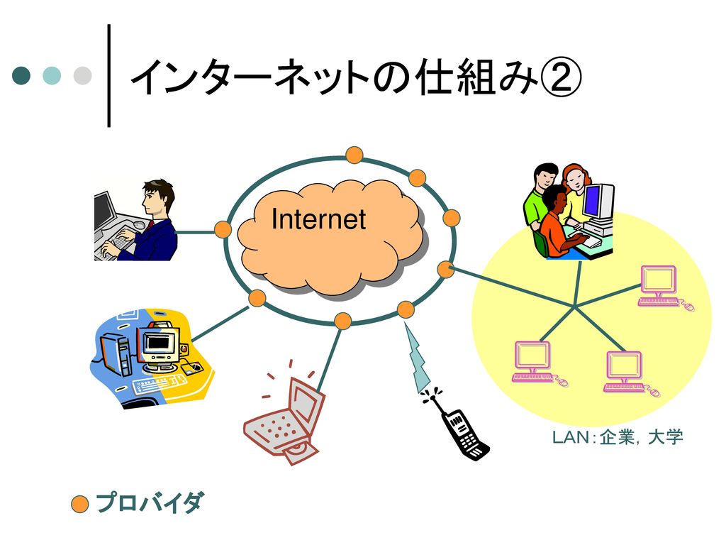 インターネットの仕組み② Internet ＬＡＮ：企業，大学 プロバイダ