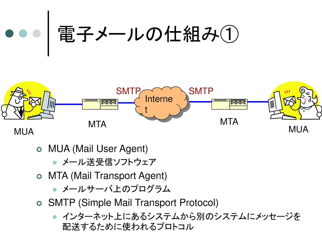 電子メールの仕組み① MUA (Mail User Agent) MTA (Mail Transport Agent)