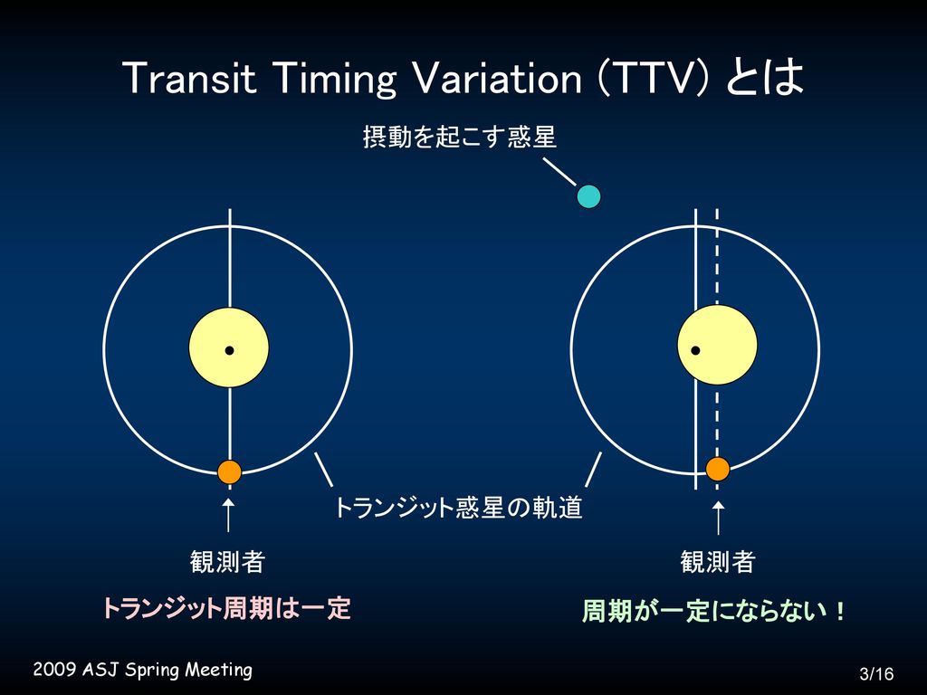 Transit Timing Variation (TTV) とは