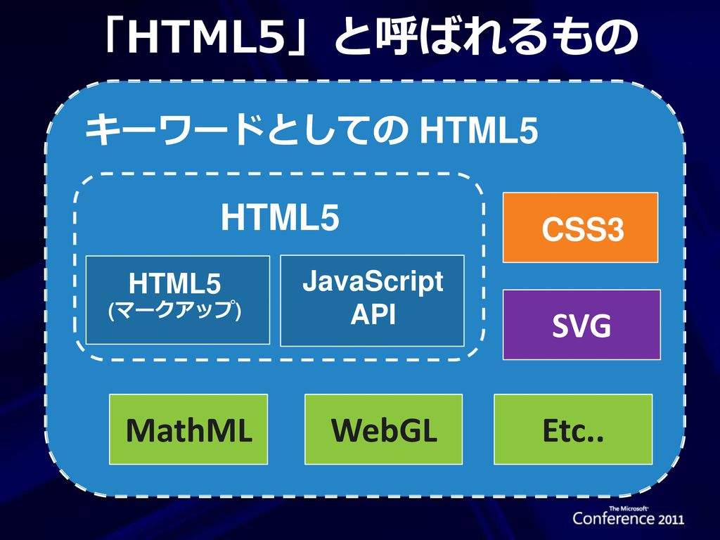 「HTML5」と呼ばれるもの SVG MathML WebGL Etc.. キーワードとしての HTML5 CSS3 JavaScript