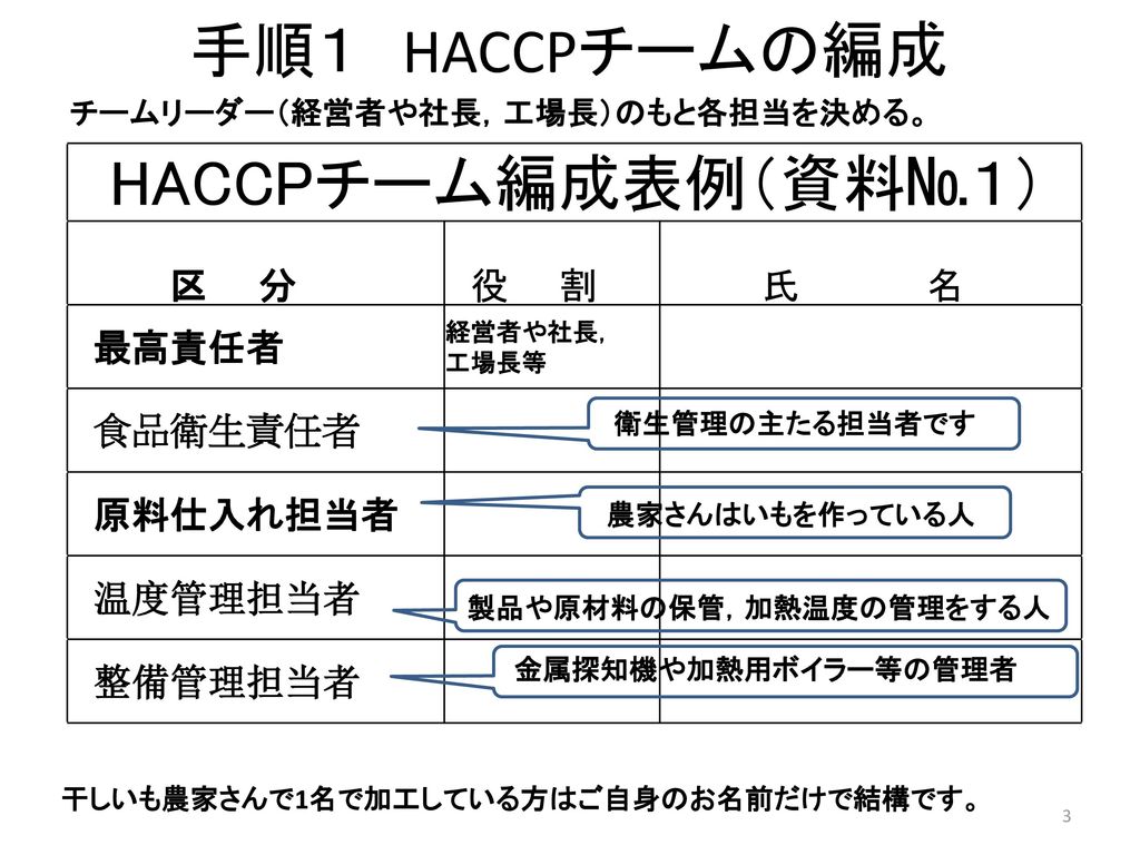 手順１ HACCPチームの編成 HACCPチーム編成表例（資料№１） 区 分 役 割 氏 名 最高責任者 食品衛生責任者 原料仕入れ担当者