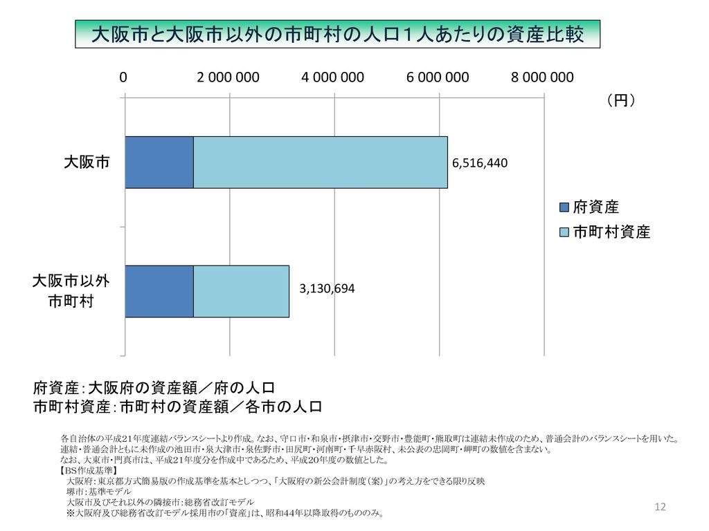 大阪維新の会の主張 １ 大阪府及び各府内市町村は これまで 主に歳出削減を中心に 財政健全化に向けた努力 一定の成果を得てきた Ppt Download