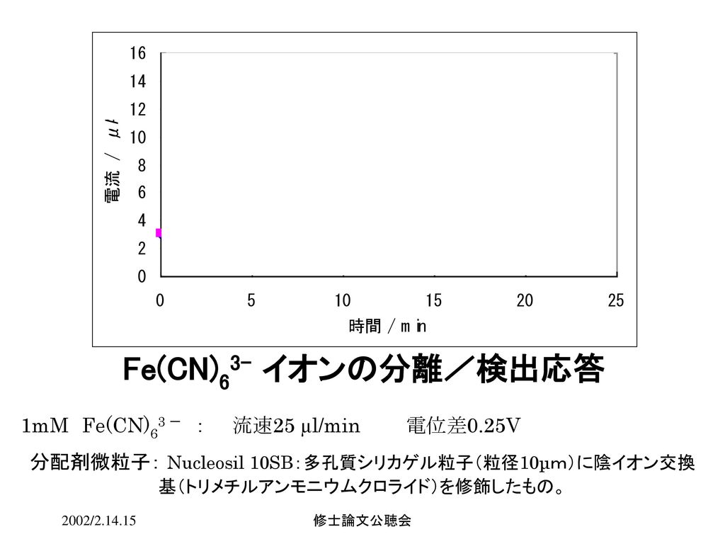 Fe(CN)63- イオンの分離／検出応答 1mM Fe(CN)63 － ： 流速25 µl/min 電位差0.25V
