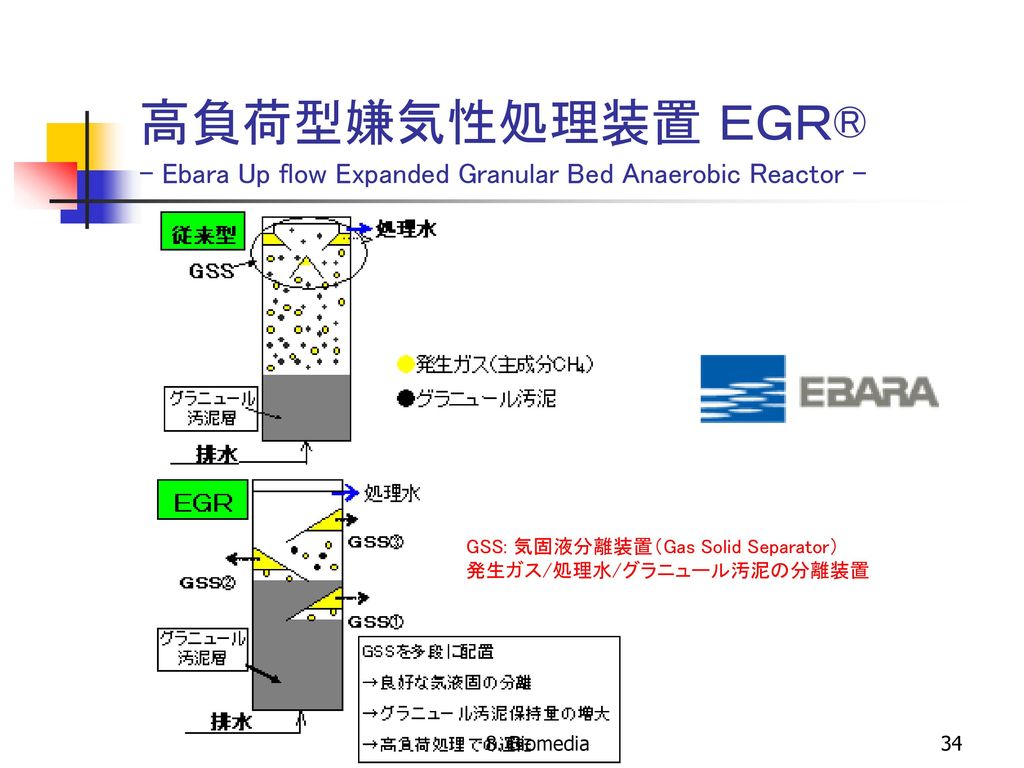高負荷型嫌気性処理装置 ＥＧＲ® - Ebara Up flow Expanded Granular Bed Anaerobic Reactor -