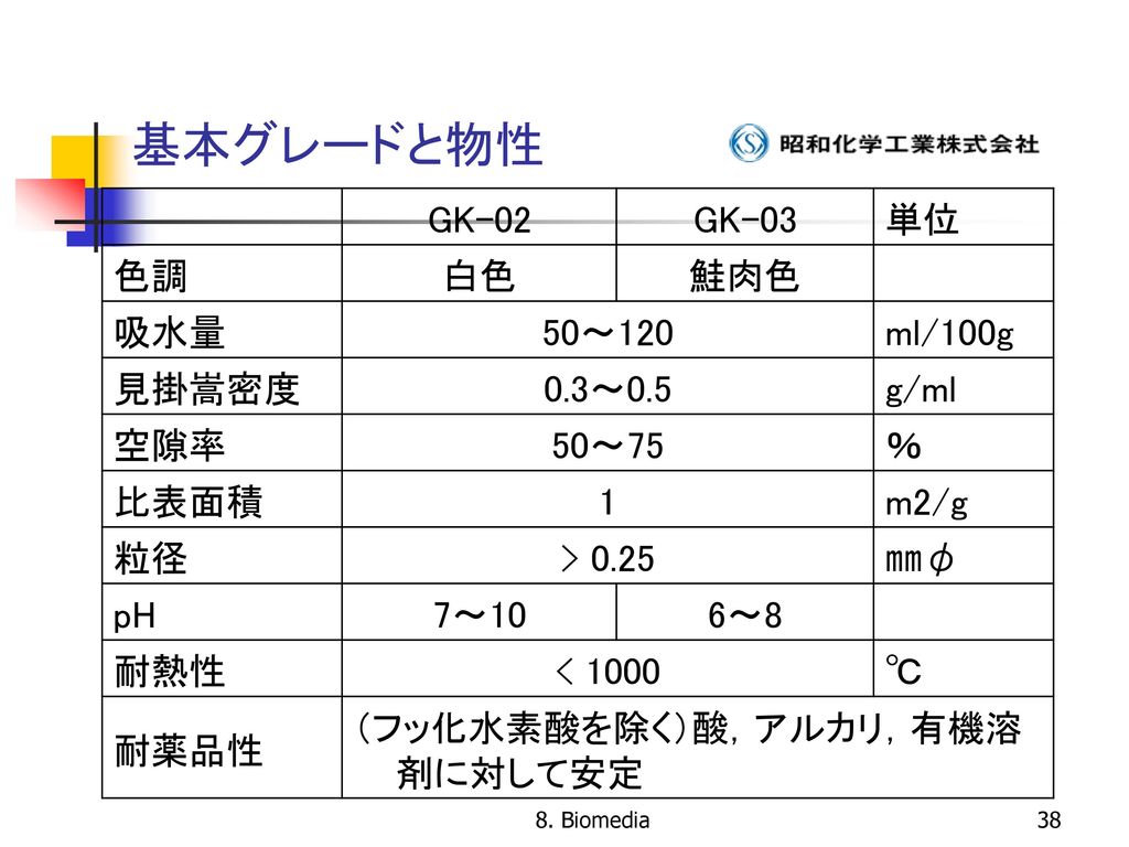 基本グレードと物性 GK-02 GK-03 単位 色調 白色 鮭肉色 吸水量 50～120 ml/100g 見掛嵩密度 0.3～0.5