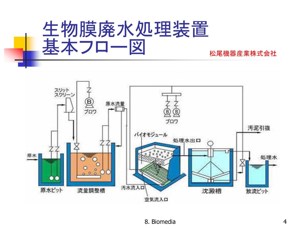 生物膜廃水処理装置 基本フロー図 松尾機器産業株式会社 8. Biomedia
