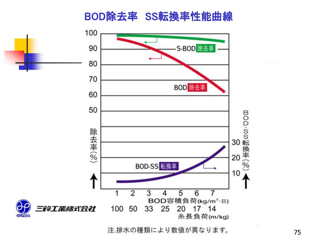 BOD除去率 SS転換率性能曲線 8. Biomedia