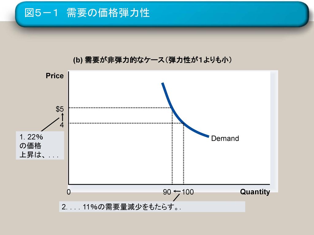 図５－１ 需要の価格弾力性 (b) 需要が非弾力的なケース（弾力性が１よりも小） Price Demand $ ％ の価格