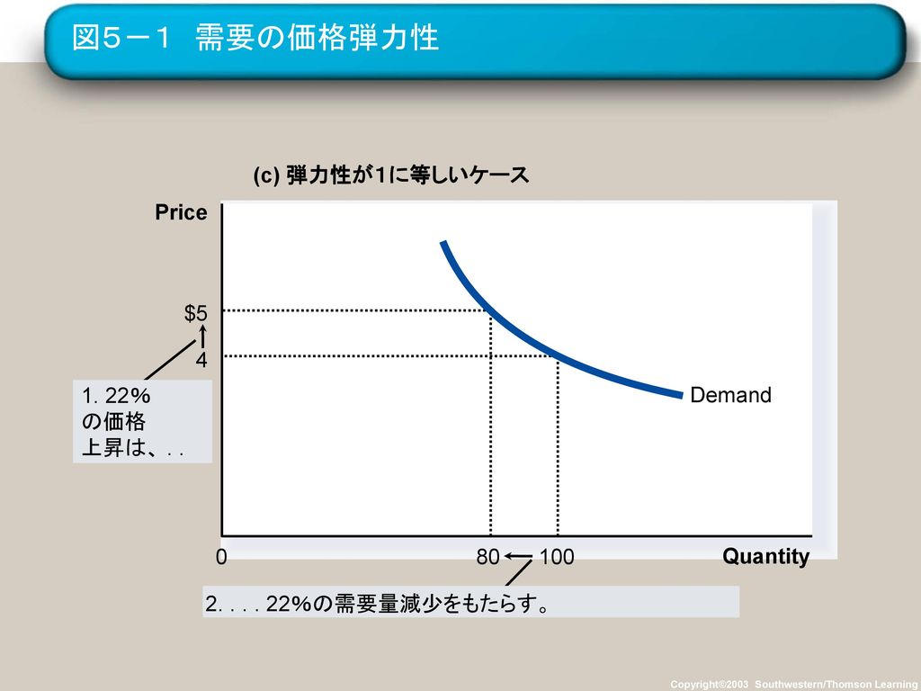 図５－１ 需要の価格弾力性 (c) 弾力性が１に等しいケース Price Demand $ ％ の価格 上昇は、 . .