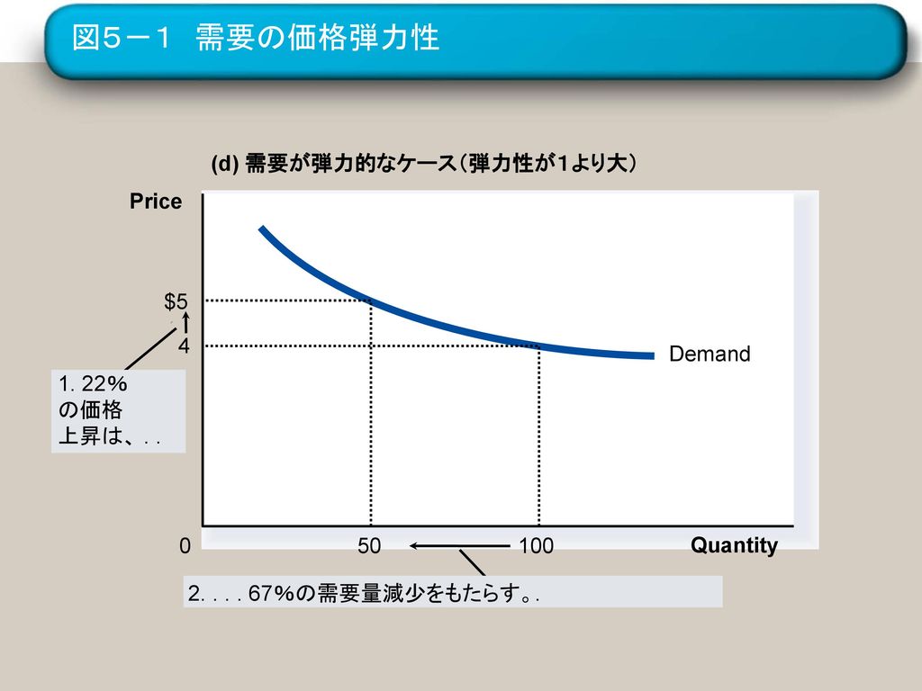 図５－１ 需要の価格弾力性 (d) 需要が弾力的なケース（弾力性が１より大） Price Demand $ ％ の価格