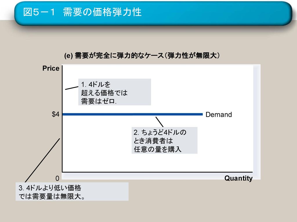 図５－１ 需要の価格弾力性 (e) 需要が完全に弾力的なケース（弾力性が無限大） Price 1. 4ドルを 超える価格では 需要はゼロ.