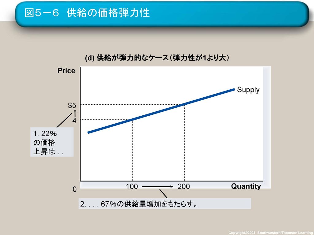 図５－６ 供給の価格弾力性 (d) 供給が弾力的なケース（弾力性が1より大） Price Supply $ ％ の価格